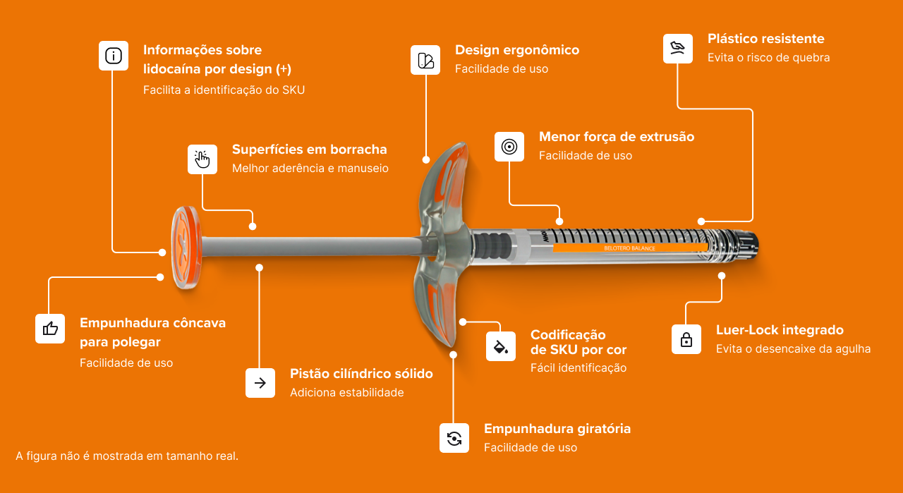 Ilustração técnica de uma seringa sobre fundo laranja, com ícones e legendas apontando para suas características: "Informações sobre lidocaína por design (+): Facilita a identificação do SKU"; "Design ergonômico: Facilidade de uso"; "Plástico resistente: Evita o risco de quebra"; "Superfícies em borracha: Melhor aderência e manuseio"; "Menor força de extrusão: Facilidade de uso"; "Empunhadura côncava para polegar: Facilidade de uso"; "Pistão cilíndrico sólido: Adiciona estabilidade"; "Codificação de SKU por cor: Fácil identificação"; "Empunhadura giratória: Facilidade de uso"; "Luer-Lock integrado: Evita o desencaixe da agulha". Abaixo, texto: "A figura não é mostrada em tamanho real."